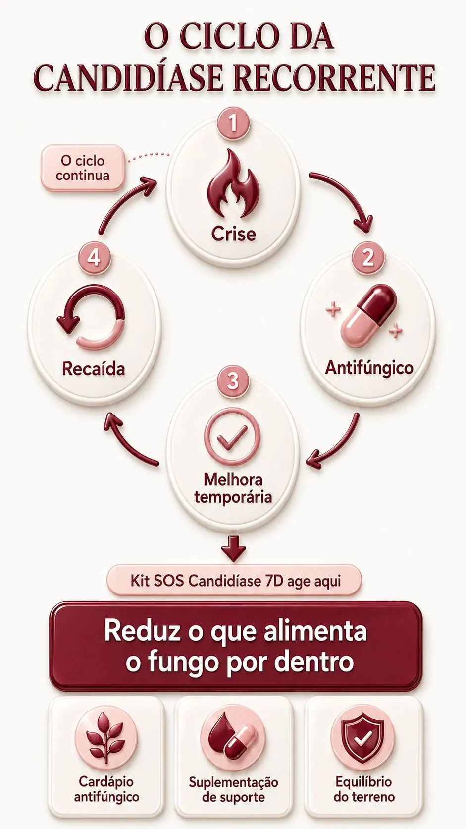 Ciclo da candidíase recorrente
